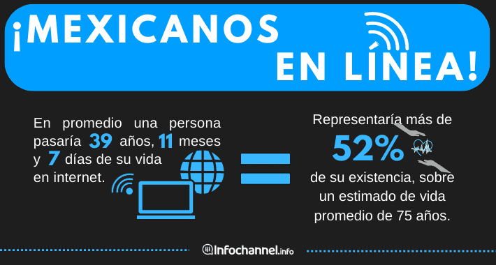 ¡Mexicanos podrían pasar más de la mitad de sus vidas en línea!
