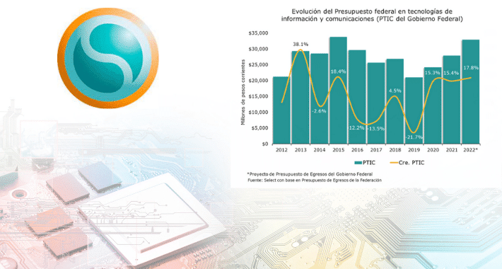 En 2022, casi 18% aumentaría inversión en TI en el Sector Público: Select