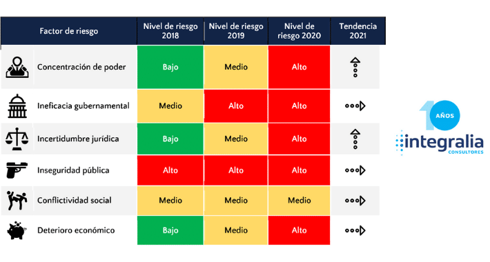 Diez Riesgos Políticos para México en 2021