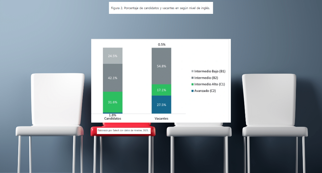 porcentaje de vacantes para talento con dominio del idioma ingles.