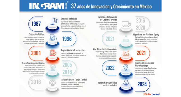 Ingram Micro 37 años de Innovación y Crecimiento en México