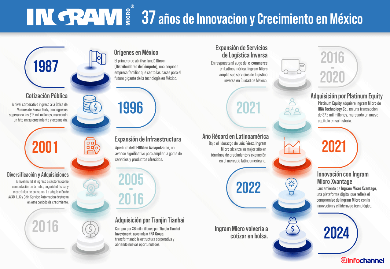 Ingram Micro México, 37 años