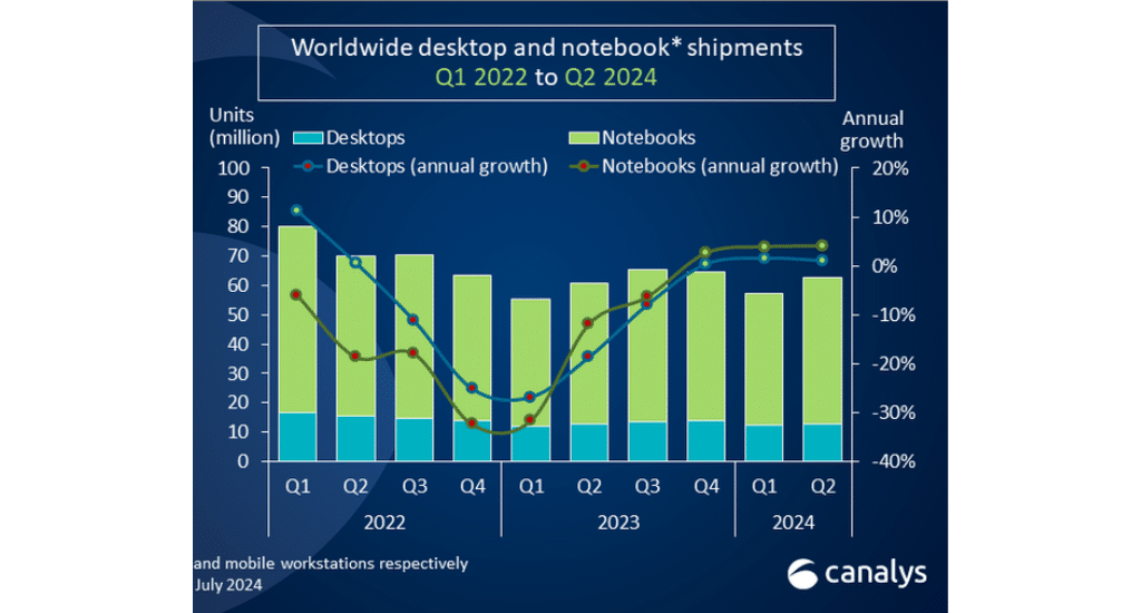segundo trimestre 2024, ventas PCs y notebooks