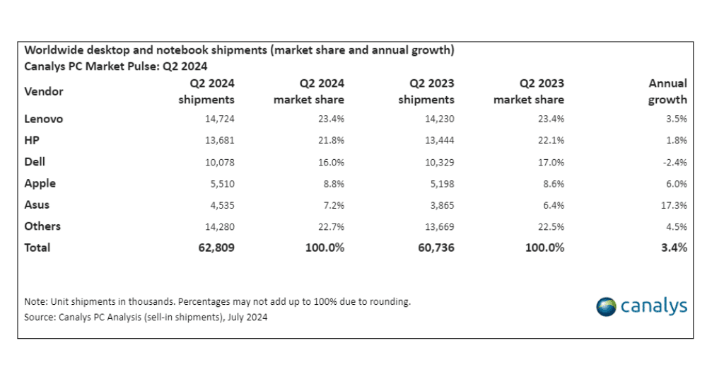 Ventas mundiales de PCs de escritorio y notebooks