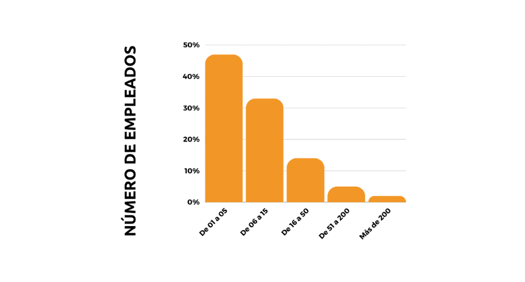 Número de empleados