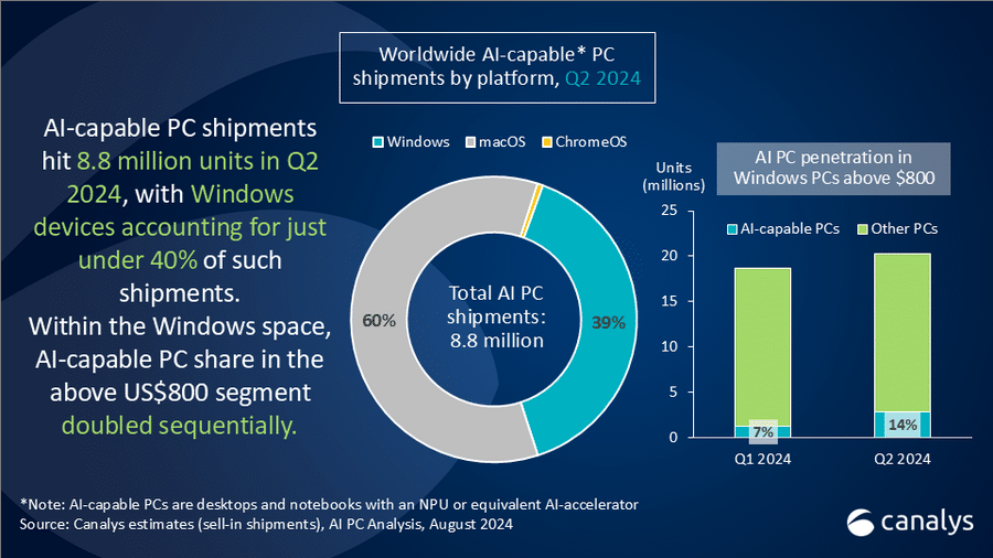 PCs con capacidades de IA 