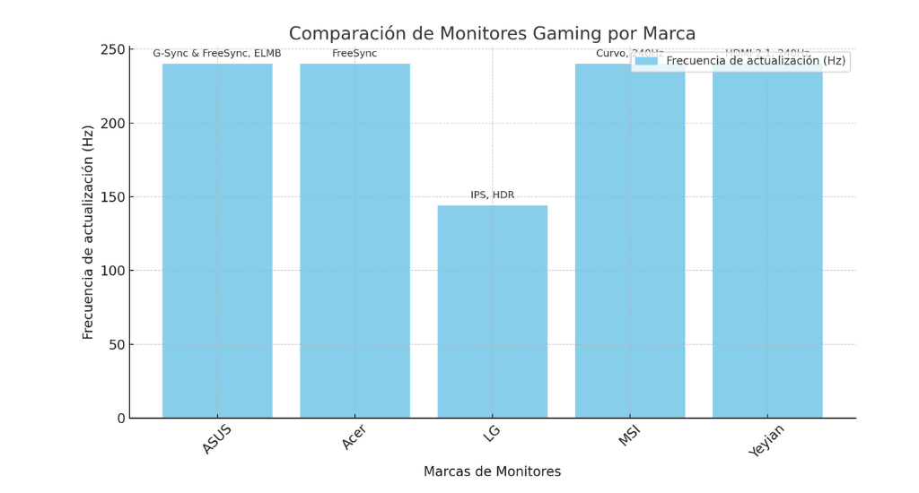 Frecuencia de actualización