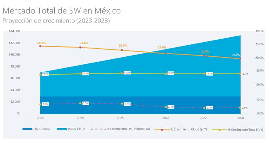 Mercado Total de SW en México