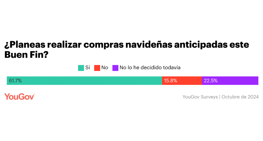 ¿Planeas realizar compras navideñas anticipadas este Buen Fin?