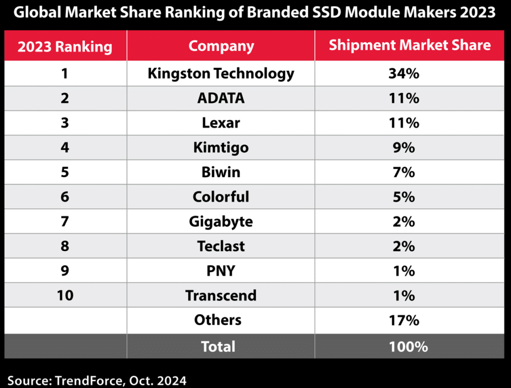 Global Market Share