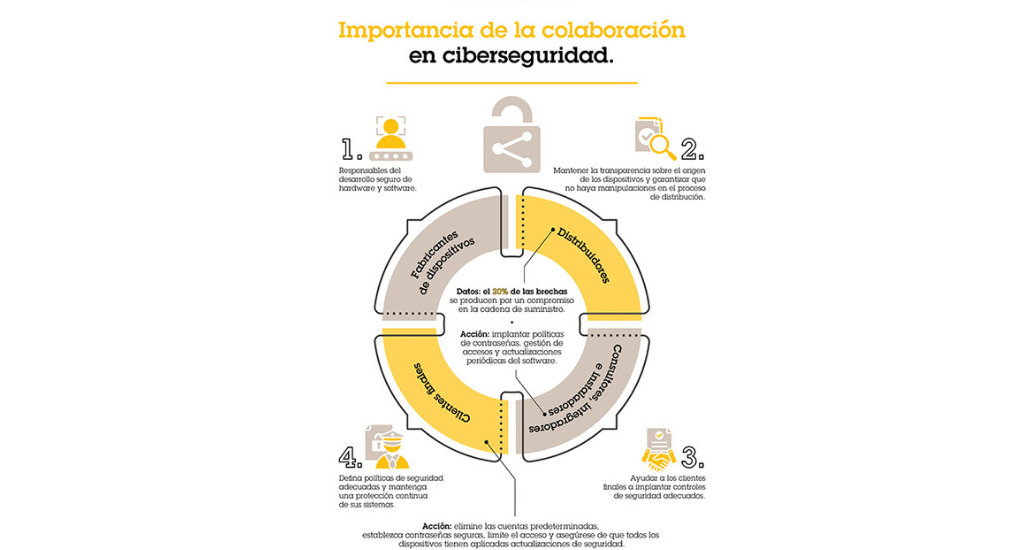 Importancia de la colaboración en ciberseguridad.