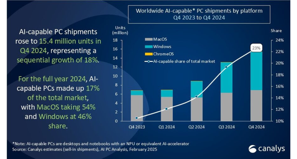 Ventas mundiales de PCs con capacidades de IA al cierre de 2024, Canalys