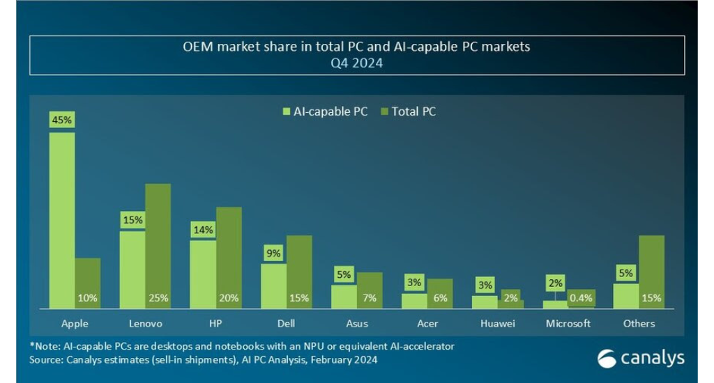 Participación de mercado de marcas OEM en PCs con capacidades de IA.