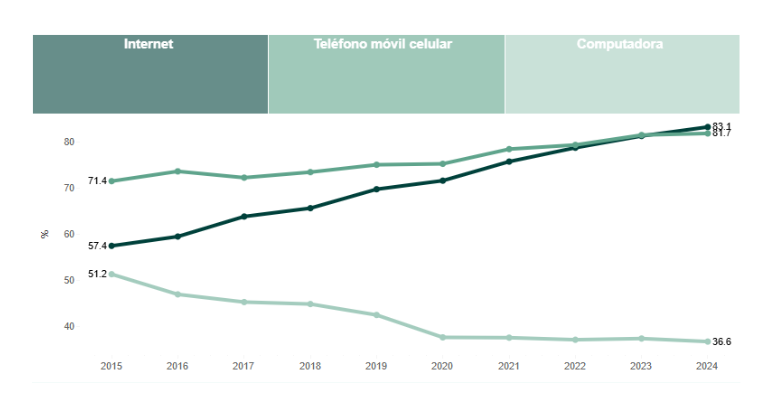 Datos del INEGI sobre penetración de las principales tecnologías de conectividad en México.