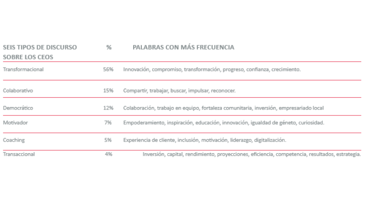 Seis tipos de discurso sobre los CEOs