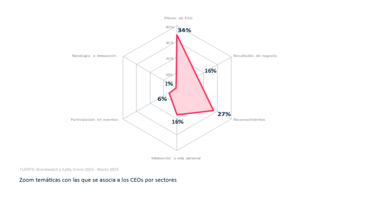 Zoom temáticas con las se asocia a los CEOs por sectores.