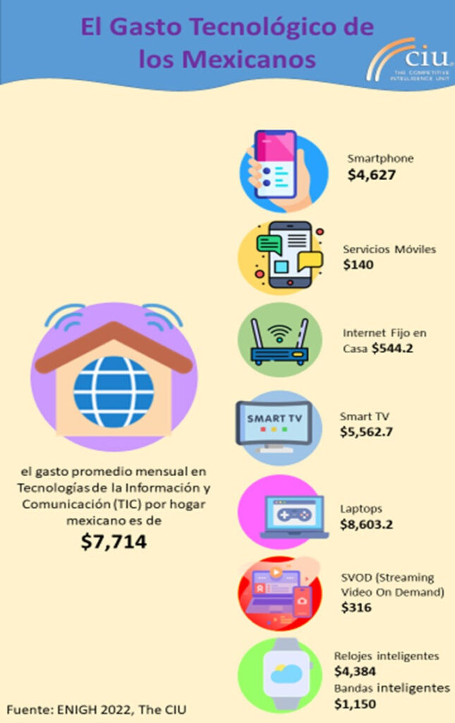 El gasto tecnológico de los mexicanos