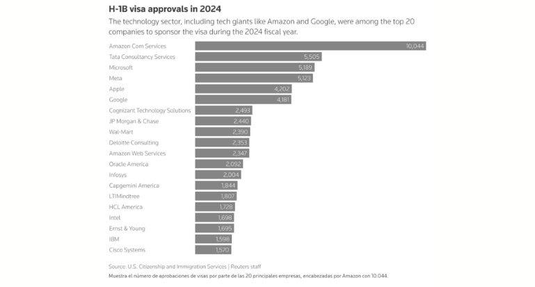 Aprobación de visas H-1B en 2024