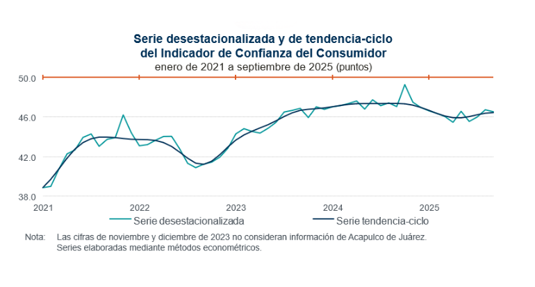 Serie desestacionalizada y de tendencia-ciclo del indicador de Confianza del Consumidor.
