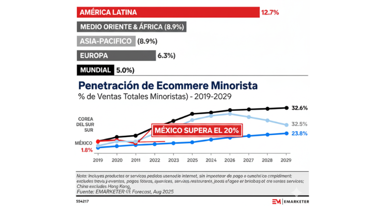 Participación de Latinoamérica en las ventas de ecommerce en 2025.