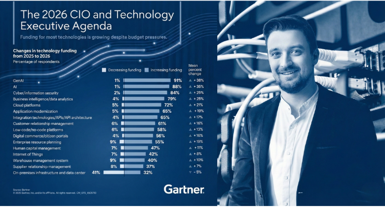 The 2026 CIO and Technology Executive Agenda de Gartner