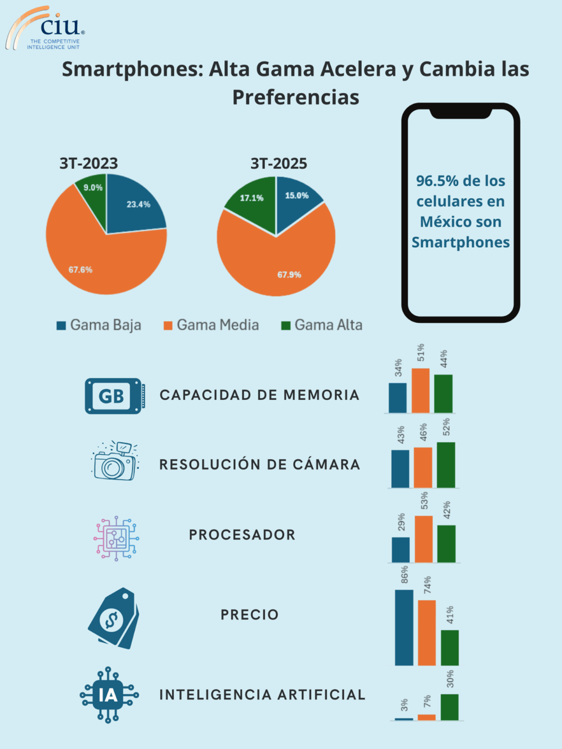 Gam Alta Code Smartphones y la tendencia hacia la Gama Alta