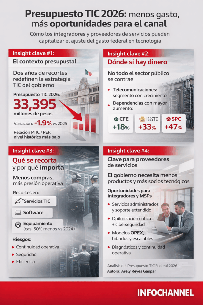 Presupuesto TIC 2026