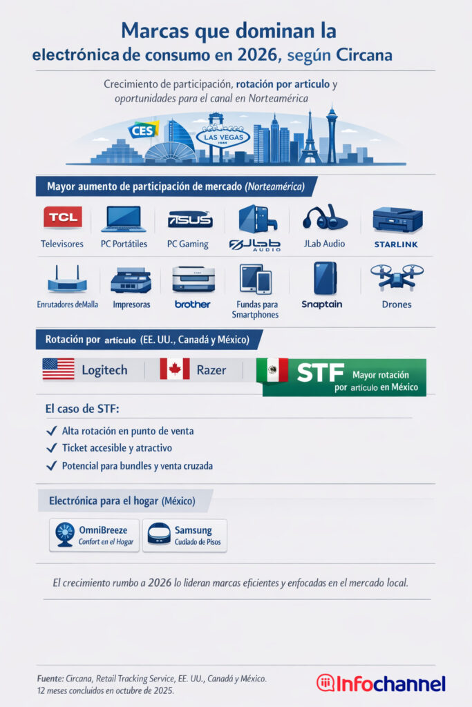 Marcas que dominan la electrónica de consumo