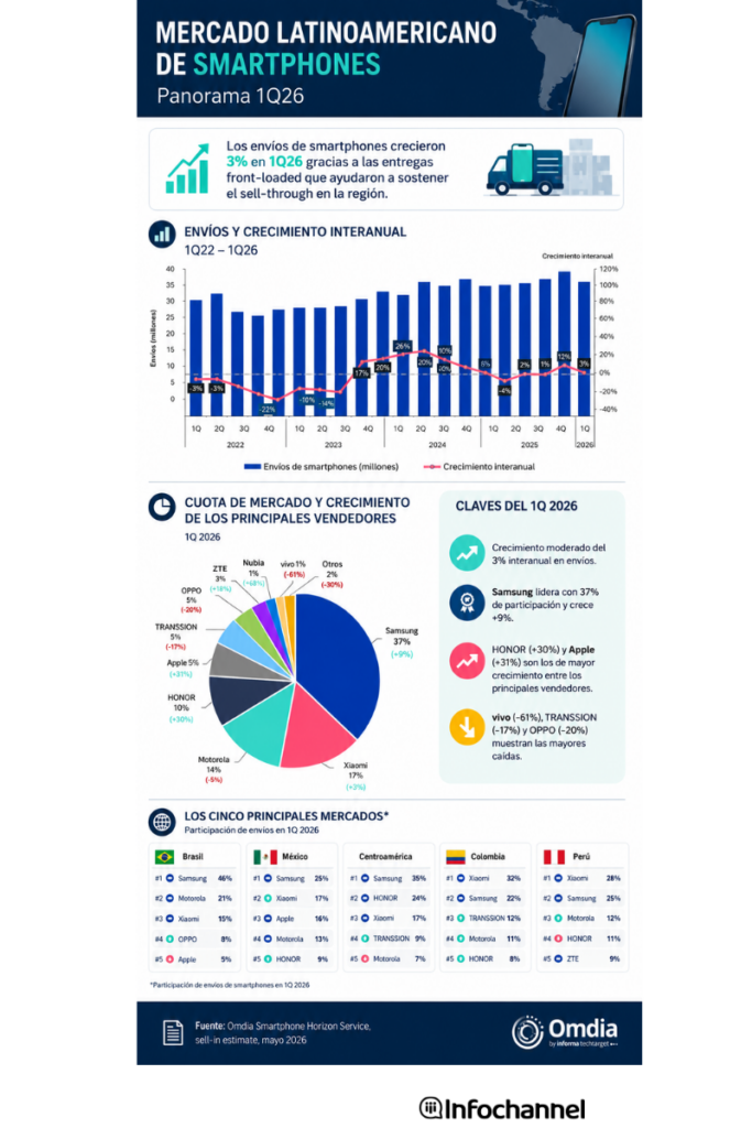 nercado latinoamericano de smartphones