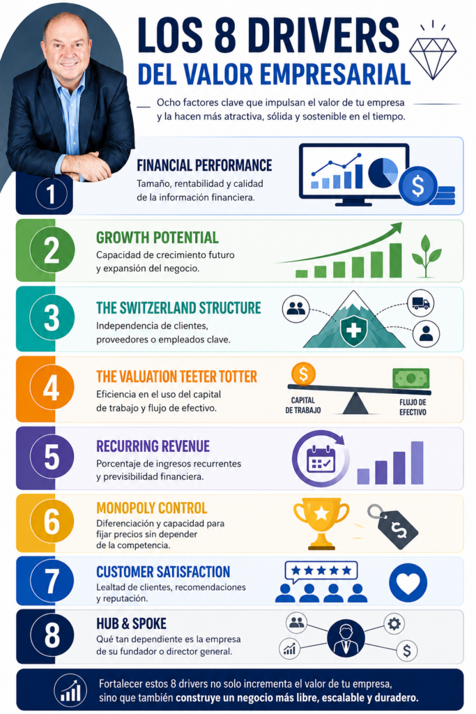 Drivers del valor empresarial