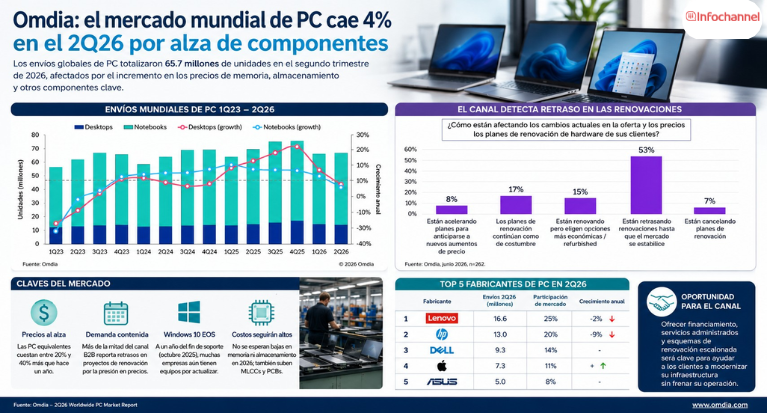 mercado mundial de PCs