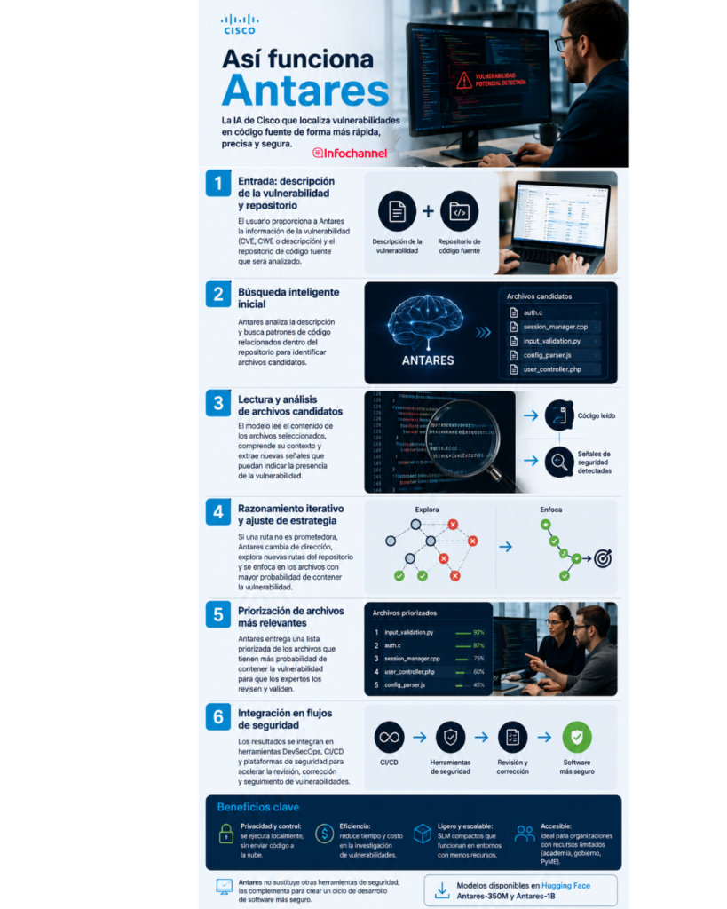Cisco Antares