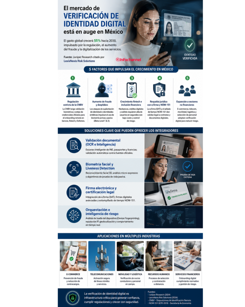 Mercado de verificación de identidad digital