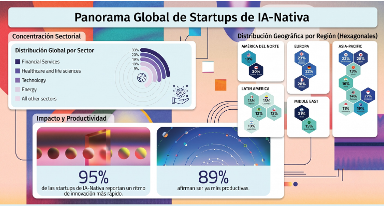 Panorama global de Startups de IA Nativa