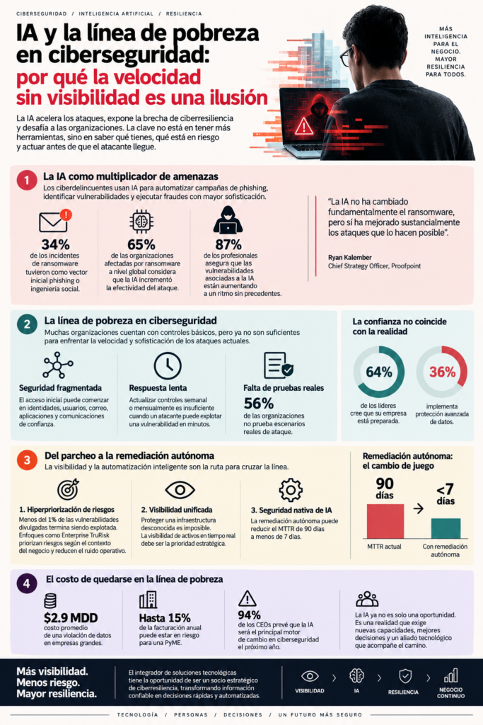 línea de la pobreza en ciberseguridad