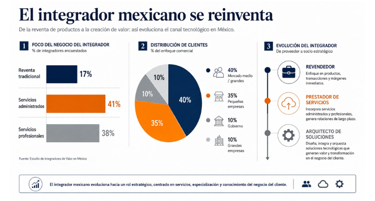 El integrador mexicano se reinventa.
