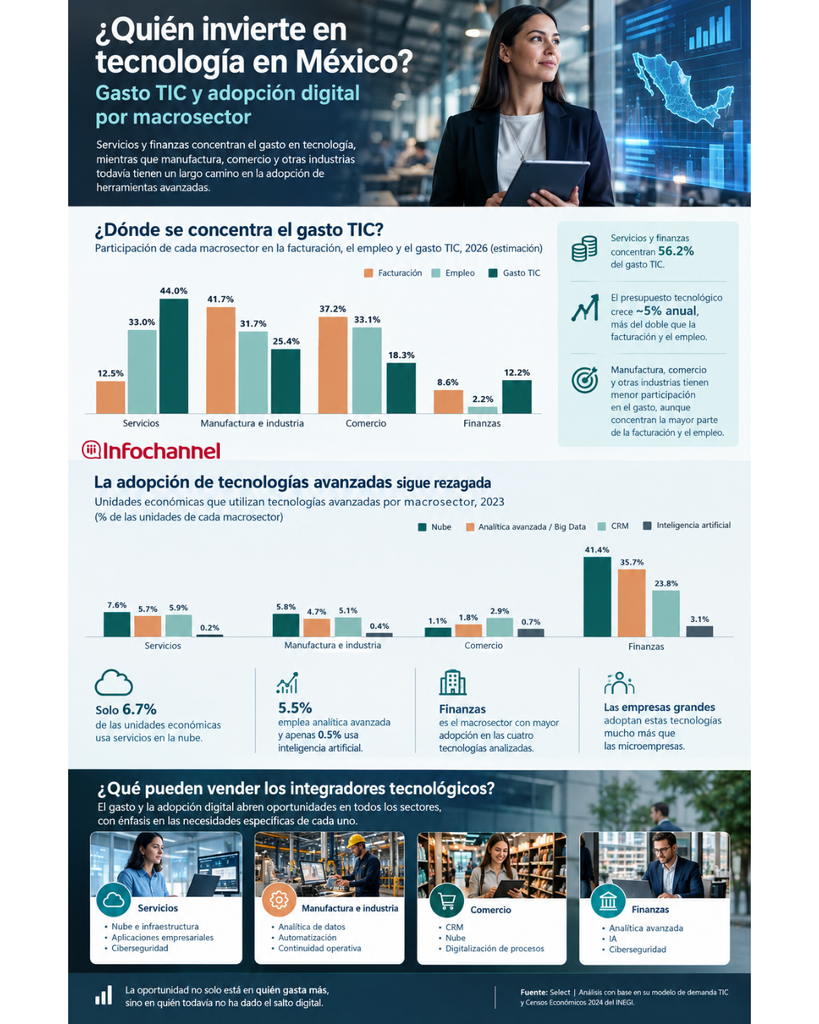 ¿Quién invierte en tecnología en México?